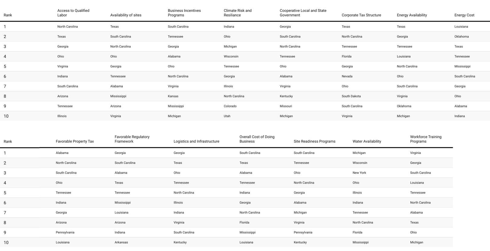 Top States for Doing Business - Area Development Magazine Ranking Alabama in Top 8