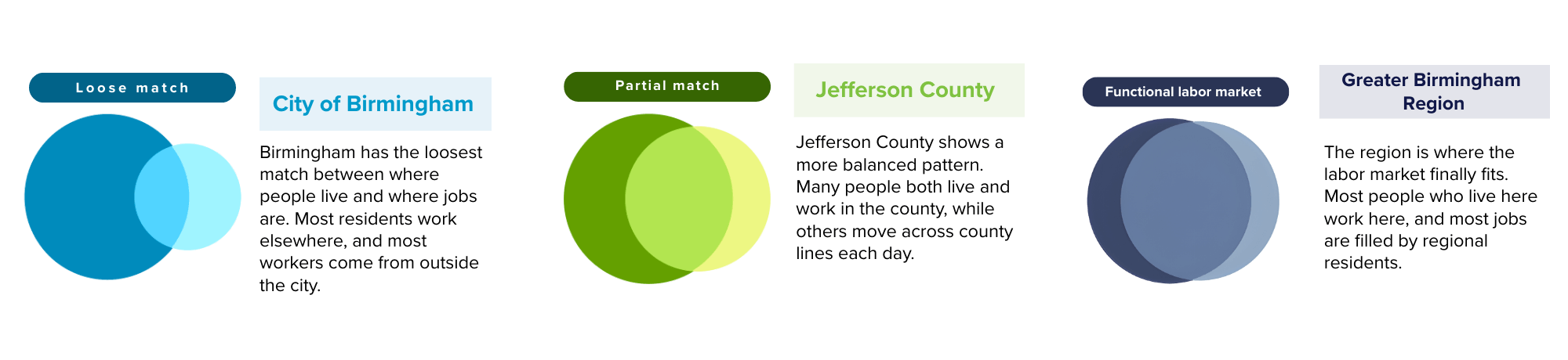 City of Birmingham, jefferson county, birmingham region job market.