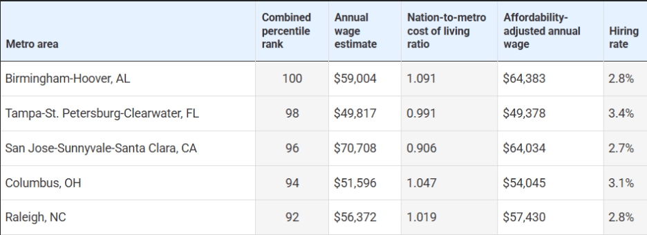 Table 1: ADP's findings as presented in "2026 You've Graduated. Now what?"  