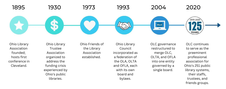 timeline of Ohio Library Council history