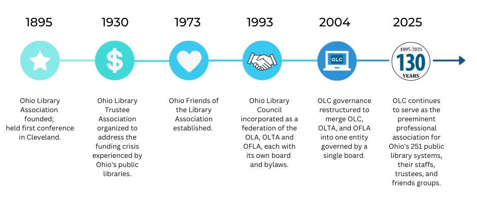 timeline of Ohio Library Council history