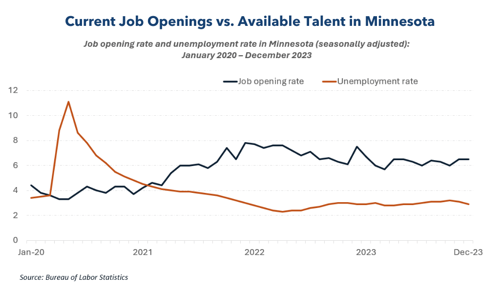 Job Openings vs Available Talent in Minnesota, Workforce