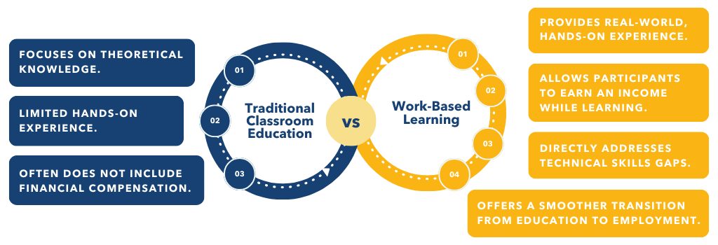 Traditional Classroom Learning vs Work-based learning