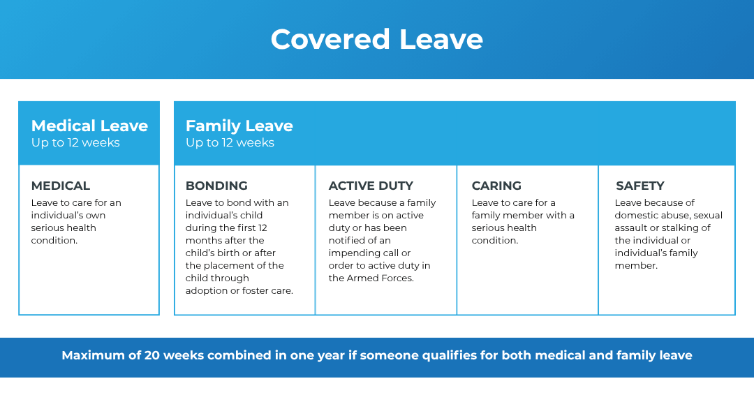 Chart showing types of leave covered under Minnesota PFML
