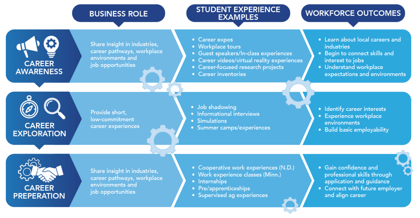 Work-based learning (WBL) Continuum Table