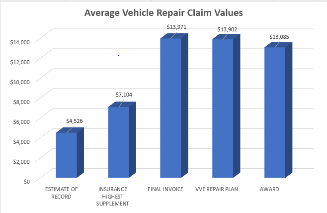 Average Vehicle Repair Claim Values Chart