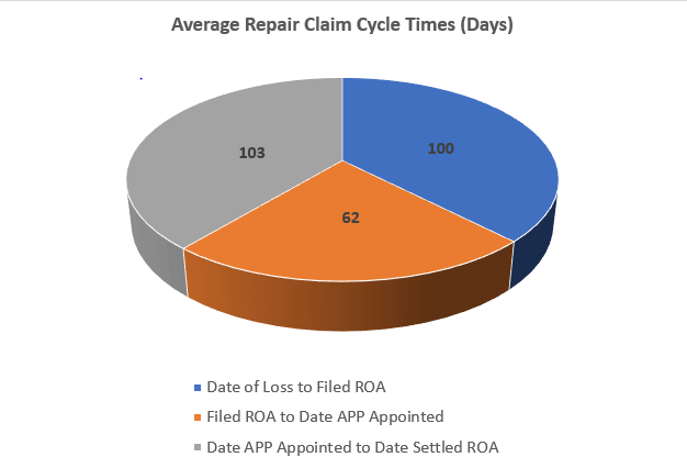 Average Vehicle Repair Claim Cycle Times Pie Chart