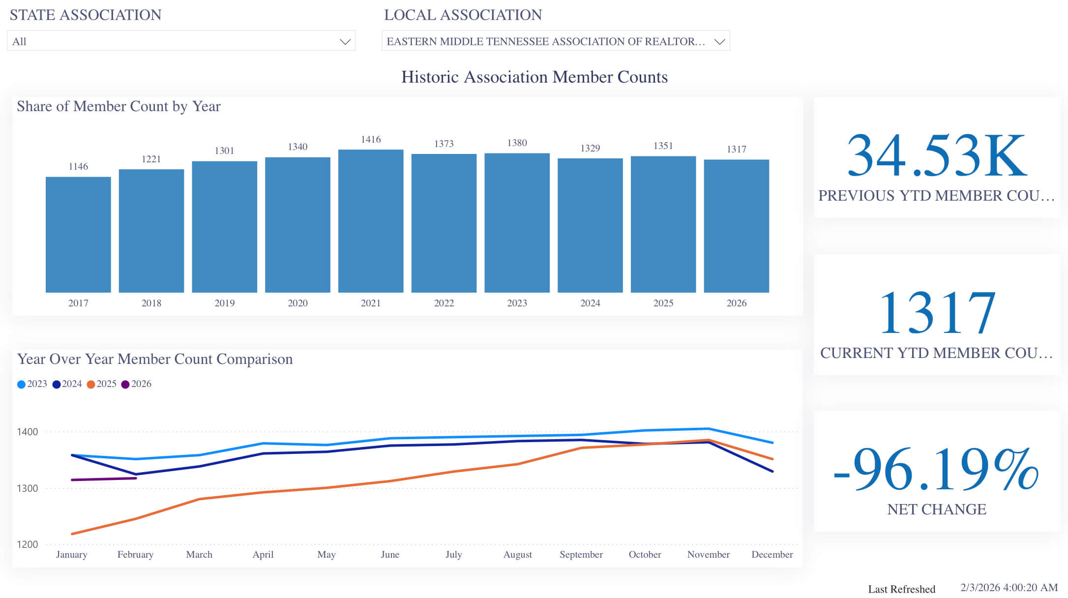 MembershipCount_Feb