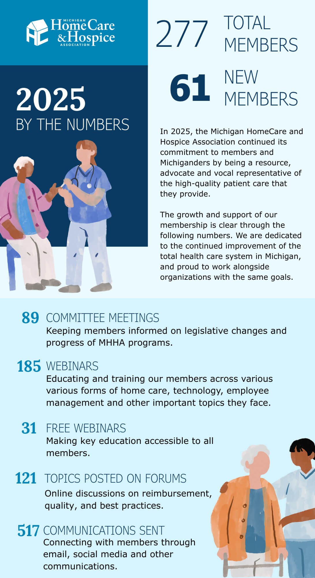 MHHA - 2025 by the Numbers at a glance