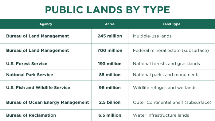 Public Lands by Type 800x450 (1) Public Lands by Type 800x450 (1)