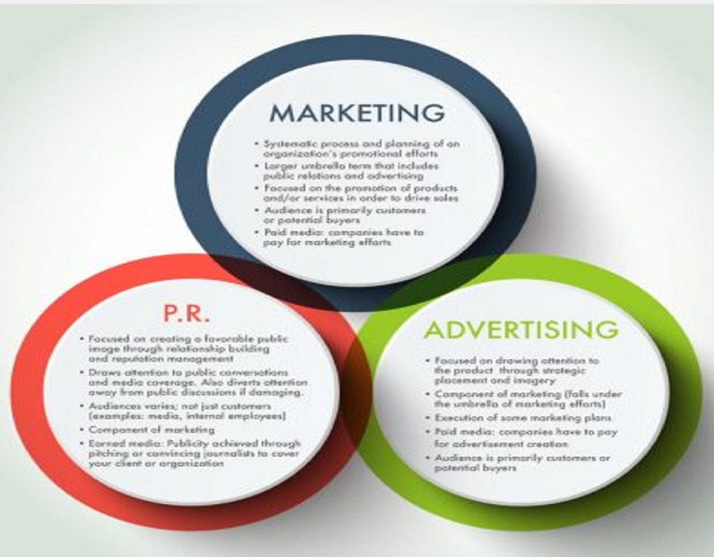 Marketing, Advertising, Public Relations