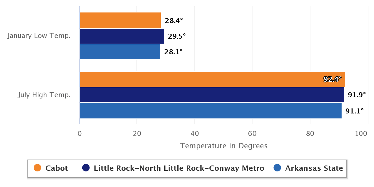chart-a3a905d0-747a-433f-ade5-3ed07f55ebf5 average temp chart