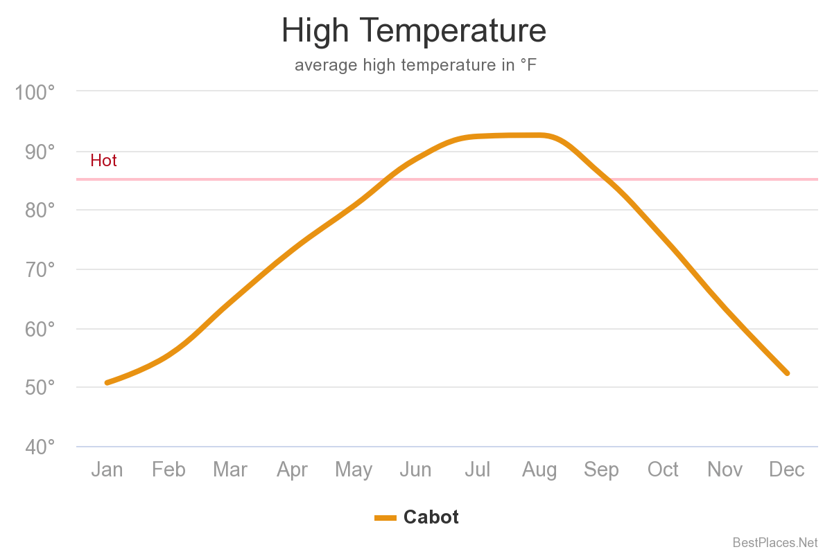 high-temperature-f6940b98-e3e8-4f71-90cf-e7bd3152c2ab high temp graph
