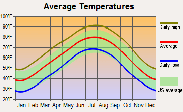 lhaq1678-dfcb3096-541c-4966-95e4-49821b7e62e7 average temperatures