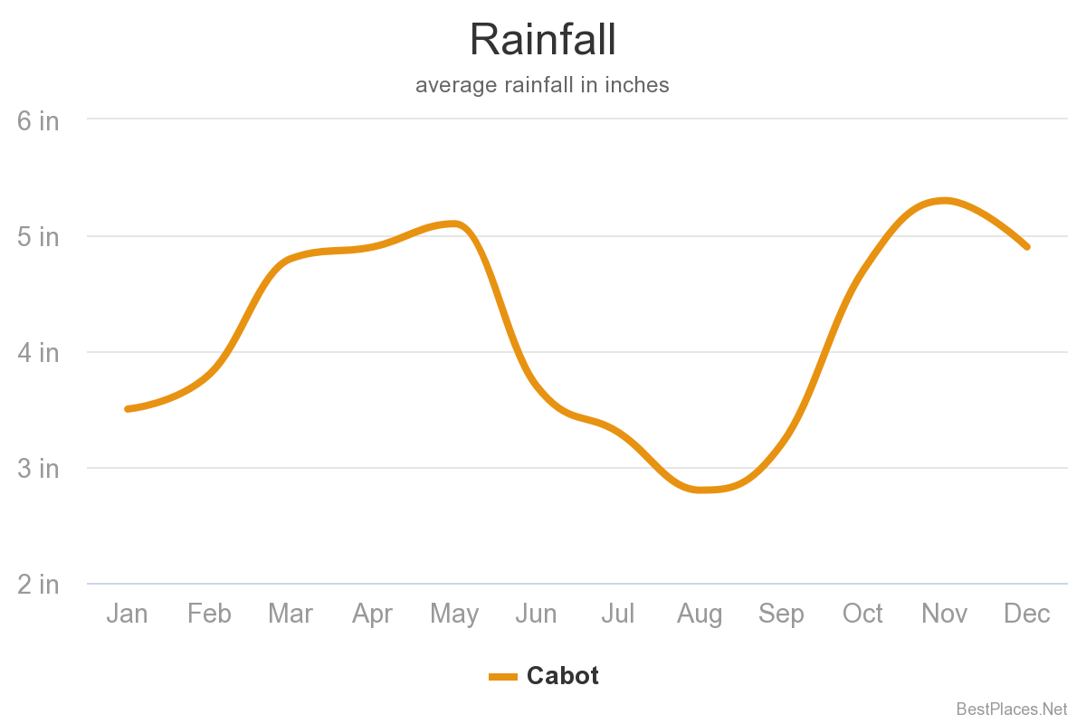 rainfall-23ada80e-e2a4-488b-acda-0b98b902d598 rainfall graph