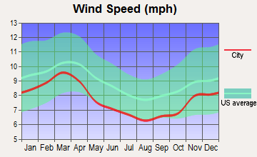 wndq1678-8592fe53-d907-4c37-80d9-dbb11ffca5cf wind speed graph