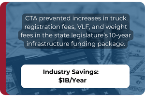 CTA prevented increases in truck registration fees, VLF, and weight fees in the state legislature’s 10-year infrastructure funding package. Industry Savings: $1Billion per Year