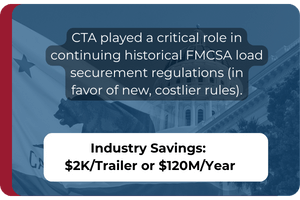 CTA played a critical role in continuing historical FMCSA load securement regulations (in favor of new, costlier rules). Industry Savings: $2,000 per Trailer or $120 Million per Year