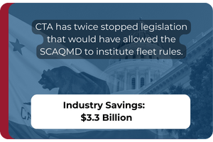 CTA has twice stopped legislation that would have allowed the SCAQMD to institute fleet rules. Industry Savings: $3.3 Billion