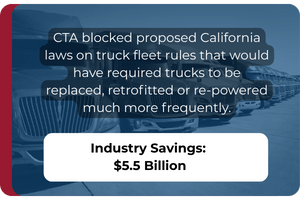 CTA blocked proposed California laws on truck fleet rules that would have required trucks to be replaced, retrofitted or re-powered much more frequently. Industry Savings: $5.5 Billion