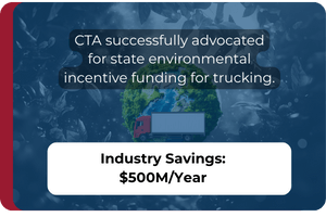 CTA successfully advocated for state environmental incentive funding for trucking. Industry Savings: $500 million per year