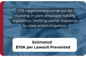 CTA negotiated a carve out for trucking in joint employer liability legislation, limiting carrier exposure to action litigation. Estimated $70K per Lawsuit Prevented