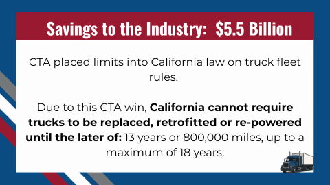 CTA placed limits into California law on truck fleet rules. Due to this CTA win, California cannot require trucks to be replaced, retrofitted or re-powered until the later of: 13 years or 800,000 miles, up to a maximum of 18 years. Savings to the Industry: $5.5 Billion