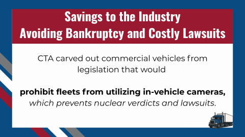CTA carved out commercial vehicles from legislation that would prohibit fleets from utilizing in-vehicle cameras, which prevents nuclear verdicts and lawsuits. Savings to the Industry Avoiding Bankruptcy and Costly Lawsuits