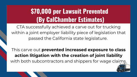 CTA successfully achieved a carve out for trucking within a joint employer liability piece of legislation that passed the California state legislature. This carve out prevented increased exposure to action litigation with the creation of joint liability with both subcontractors and shippers for wage claims. $70,000 per Lawsuit Prevented (By CalChamber Estimates)