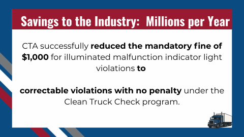 CTA successfully reduced the mandatory fine of $1,000 for illuminated malfunction indicator light violations to correctable violations with no penalty under the Clean Truck Check program. Savings to the Industry: Millions per Year