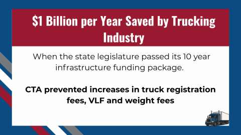 When the state legislature passed its 10 year infrastructure funding package. CTA prevented increases in truck registration fees, VLF and weight fees. $1 Billion per Year Saved by Trucking Industry