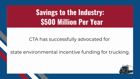 CTA has successfully advocated for state environmental incentive funding for trucking. Savings to the Industry: $500 Million Per Year