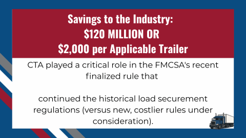 CTA played a critical role in the FMCSA's recent finalized rule that continued the historical load securement regulations (versus new, costlier rules under consideration). Savings to the Industry: $120 MILLION OR $2,000 per Applicable Trailer
