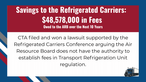 CTA filed and won a lawsuit supported by the Refrigerated Carriers Conference arguing the Air Resource Board does not have the authority to establish fees in Transport Refrigeration Unit regulation. Savings to the Refrigerated Carriers: $48,578,000 in Fees Owed to the ARB over the Next 10 Years