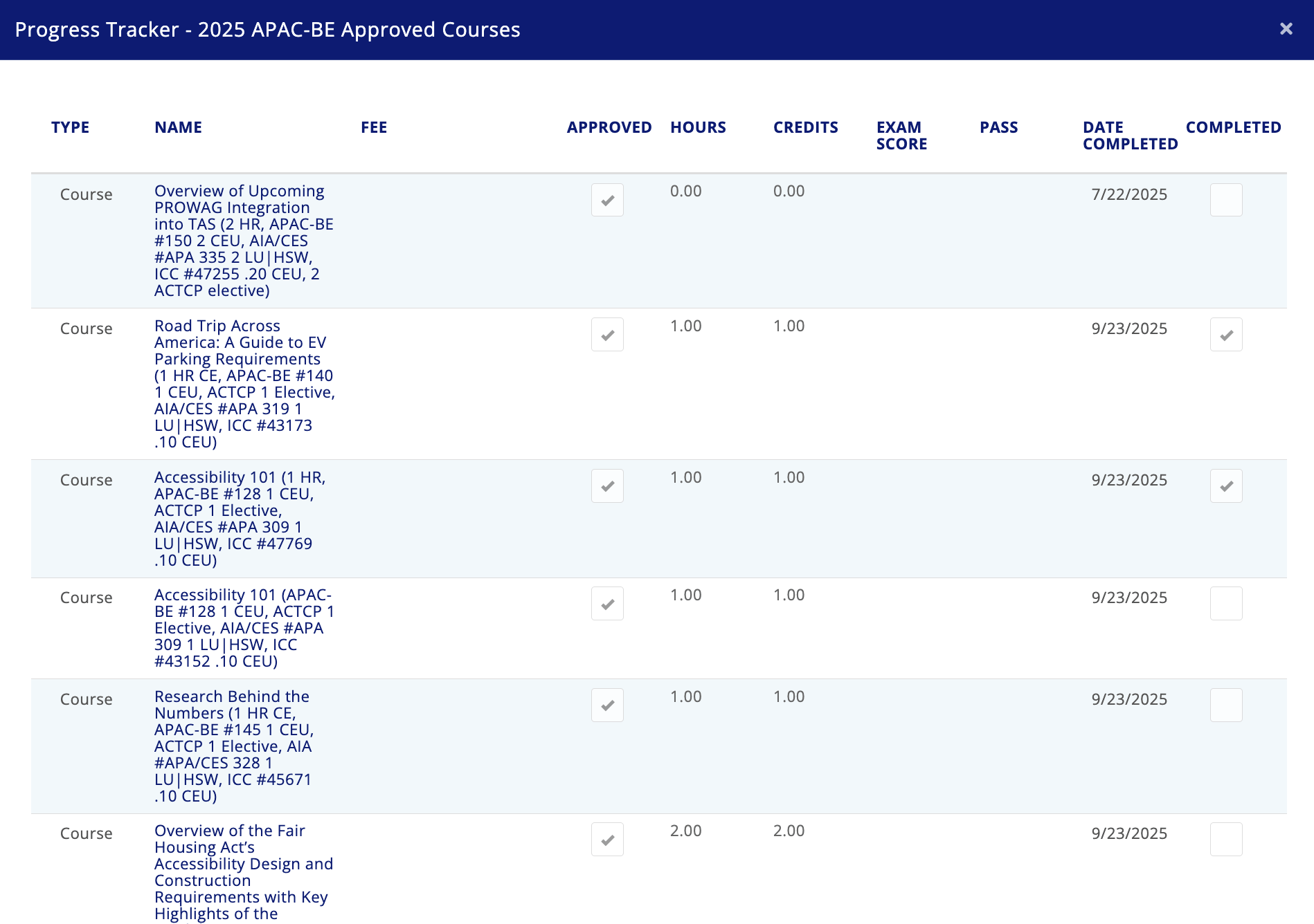 Listing of CE activity