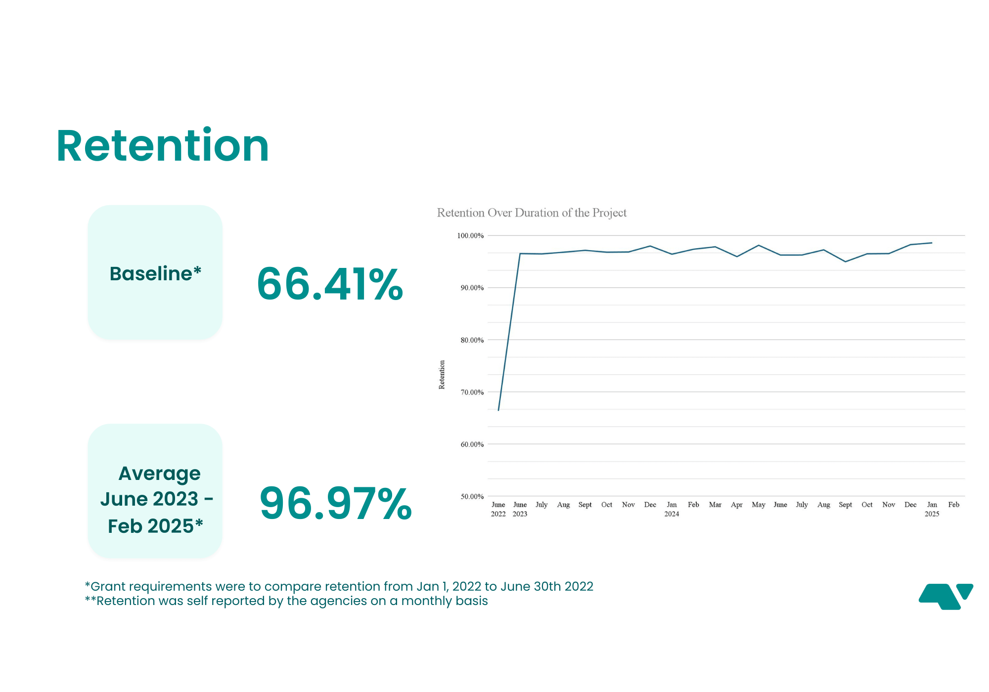 retention graph