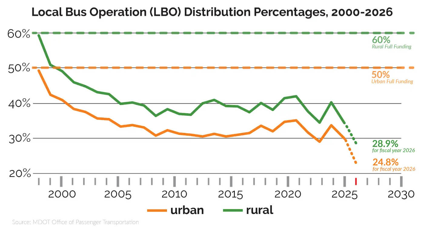 TRU LBO percentage decline