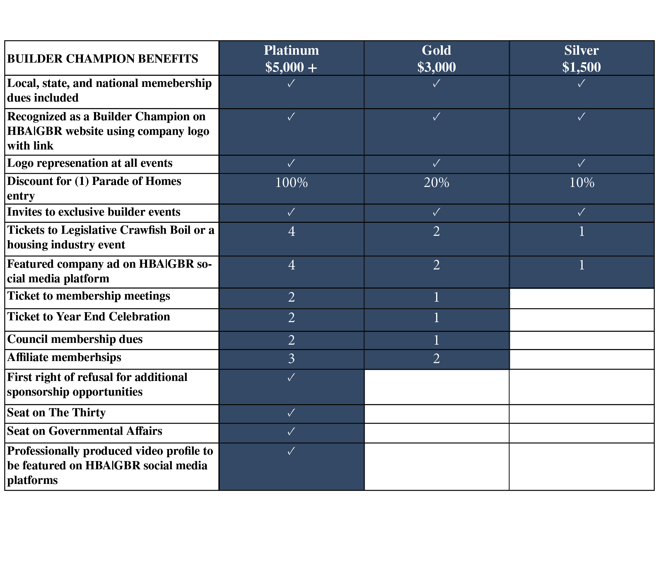 Builder Champion Levels for Web
