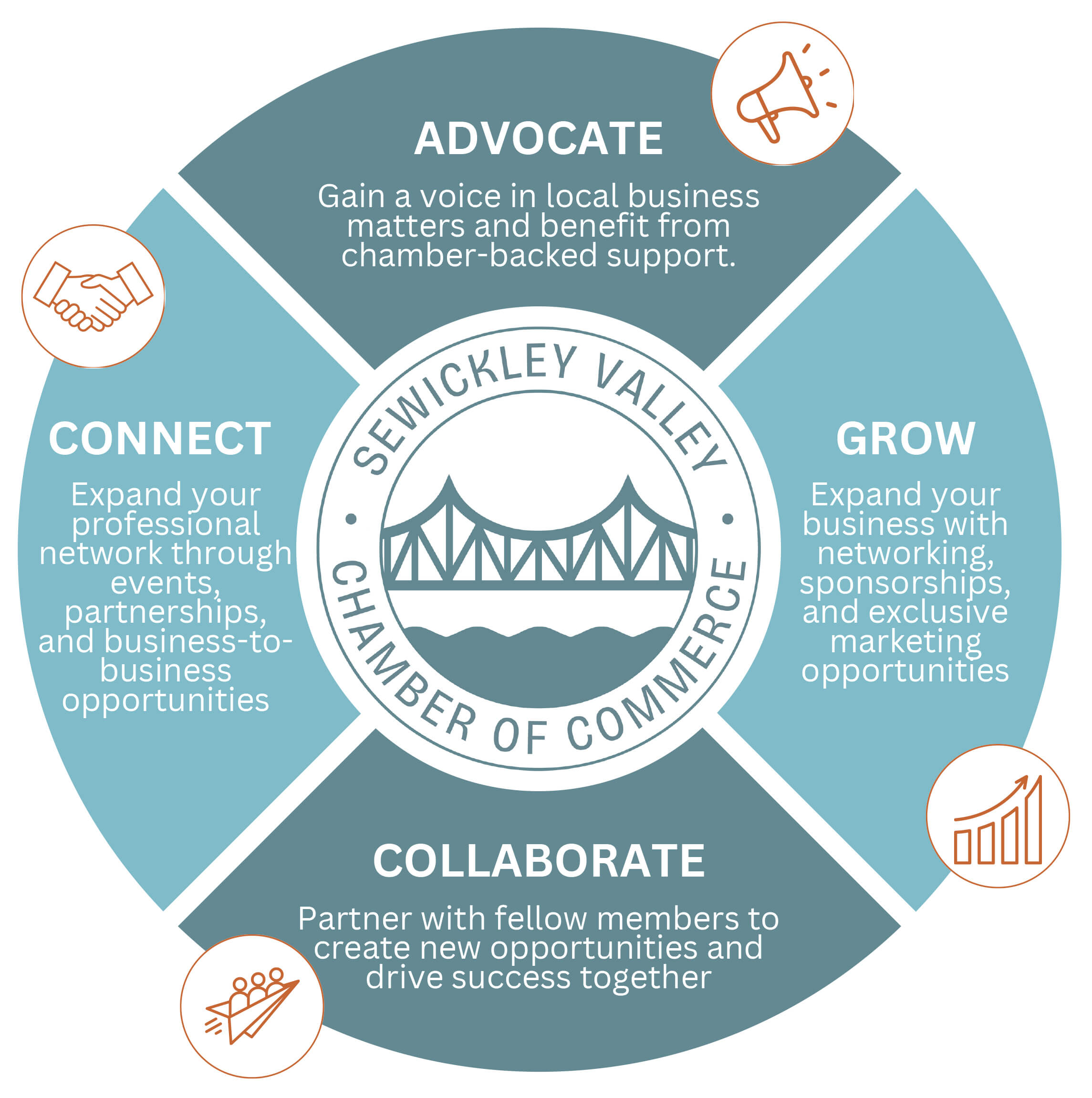 SEWICKLEY VALLEY CHAMBER OF COMMERCE