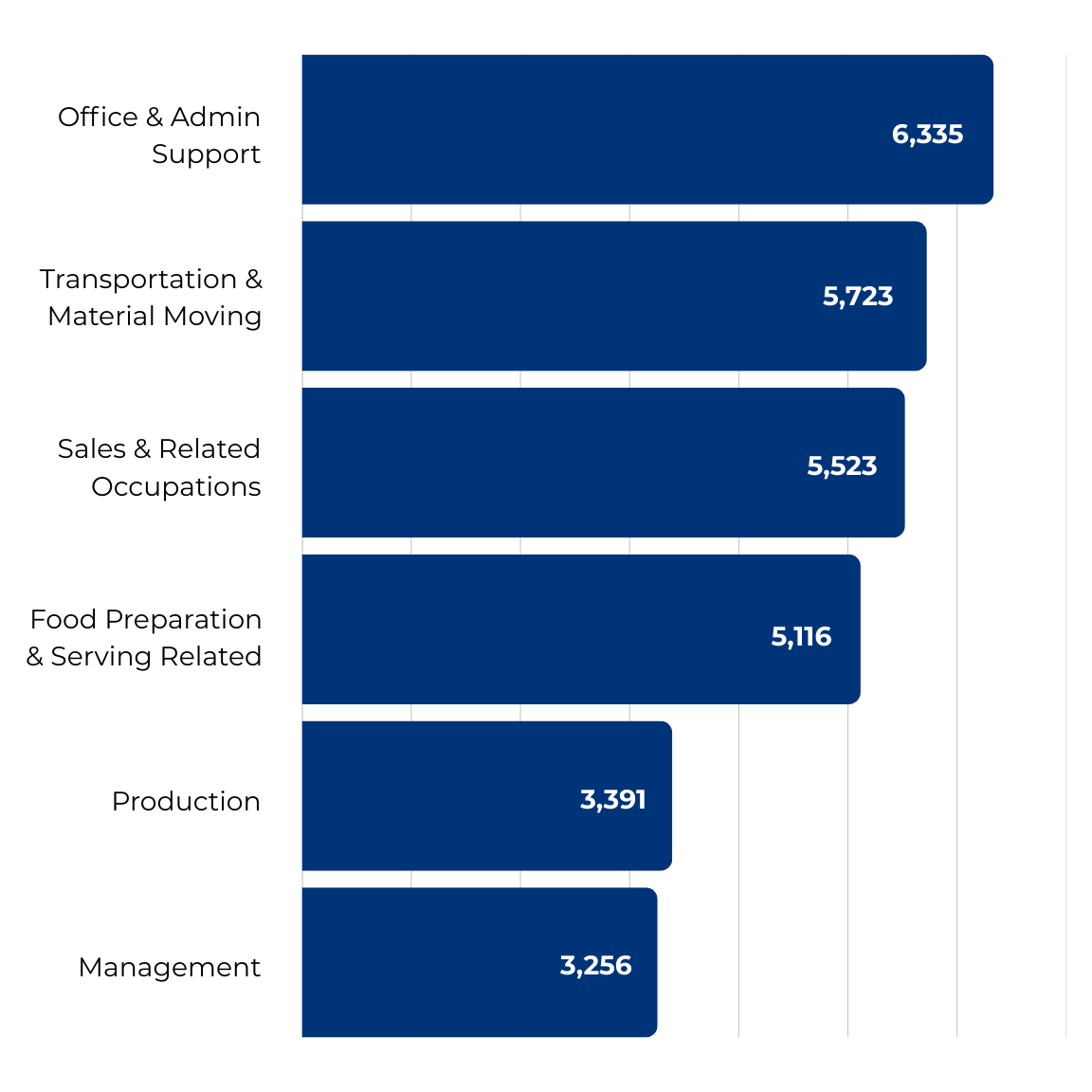 Employ by Sector Employ by Sector