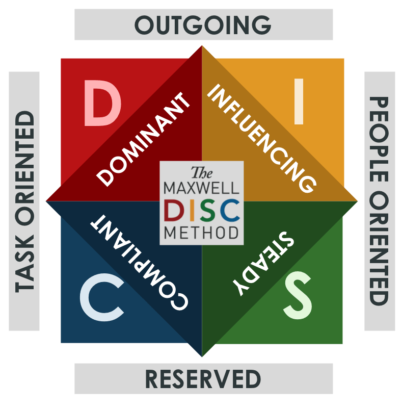 DISC Diagram