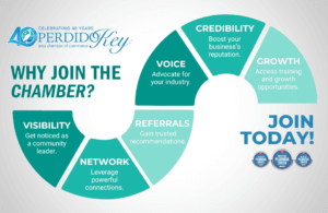 Infographic from the Perdido Key Area Chamber of Commerce celebrating 40 years, titled 'Why Join the Chamber?' It features a segmented circle with six benefits of joining: Visibility (Get noticed as a community leader), Network (Leverage powerful connections), Referrals (Gain trusted recommendations), Voice (Advocate for your industry), Credibility (Boost your business’s reputation), and Growth (Access training and growth opportunities). The message 'Join Today!' appears on the right side along with three 'Best of Florida' award badges for 2022, 2023, and 2024.