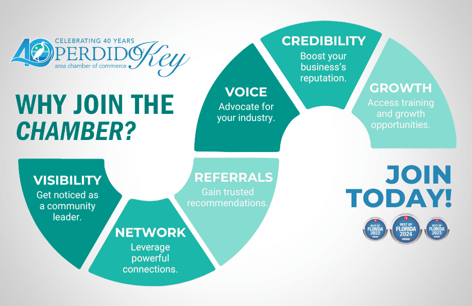 Untitled design (34) Infographic from the Perdido Key Area Chamber of Commerce celebrating 40 years, titled 'Why Join the Chamber?' It features a segmented circle with six benefits of joining: Visibility (Get noticed as a community leader), Network (Leverage powerful connections), Referrals (Gain trusted recommendations), Voice (Advocate for your industry), Credibility (Boost your business’s reputation), and Growth (Access training and growth opportunities). The message 'Join Today!' appears on the right side along with three 'Best of Florida' award badges for 2022, 2023, and 2024.