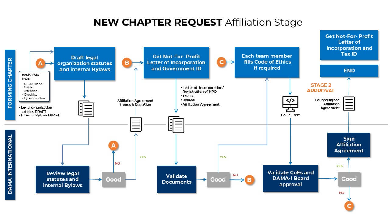 affiliation-stage-2 new chapter request affiliation stage