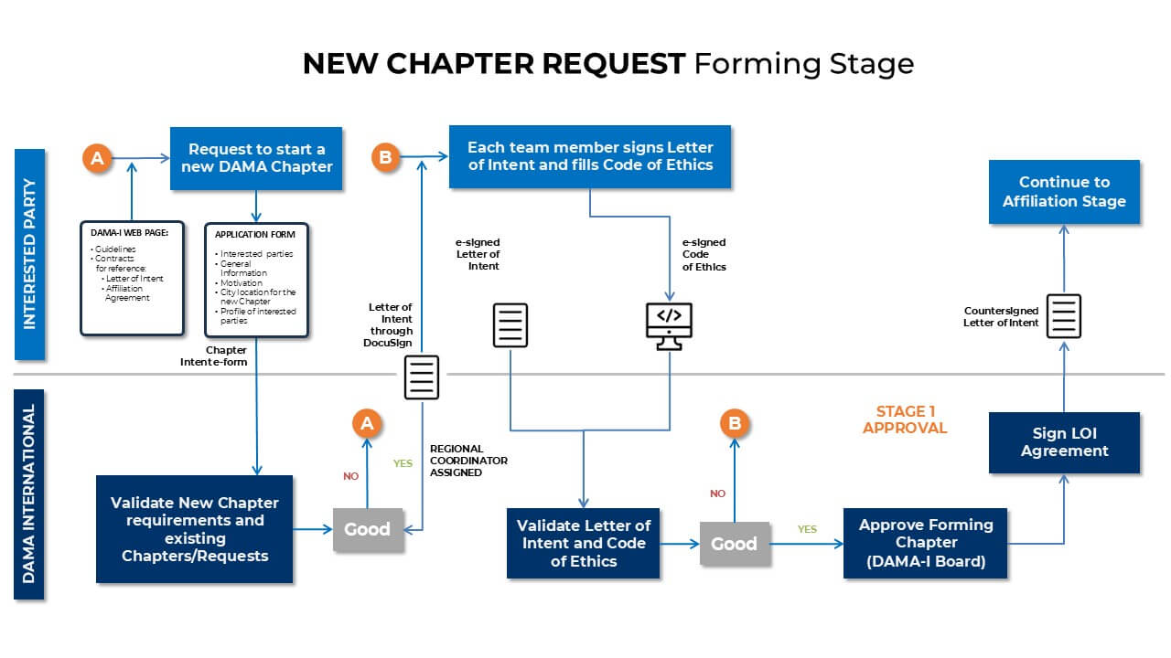 forming-stage-2 new chapter request forming stage