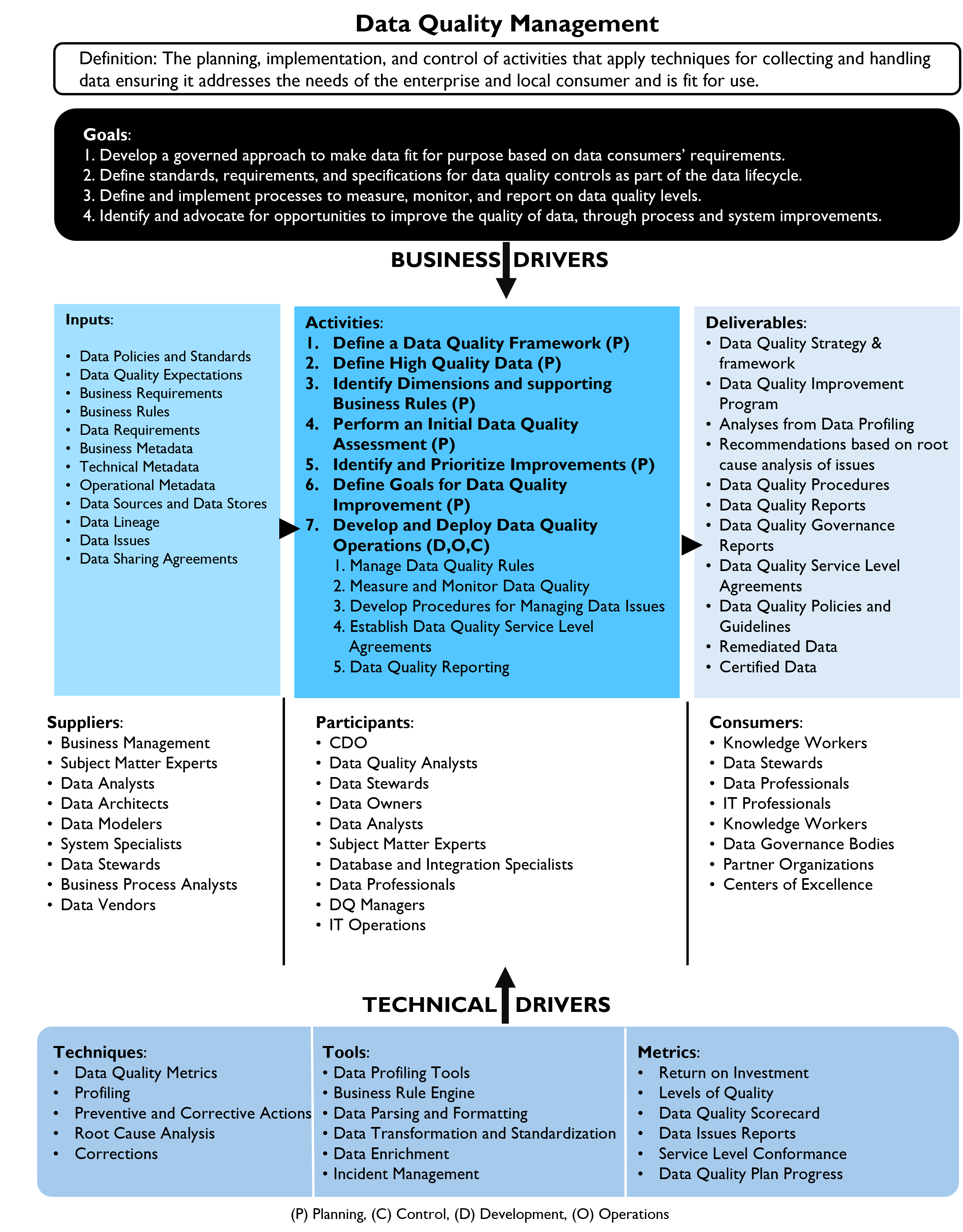 Data Quality Management