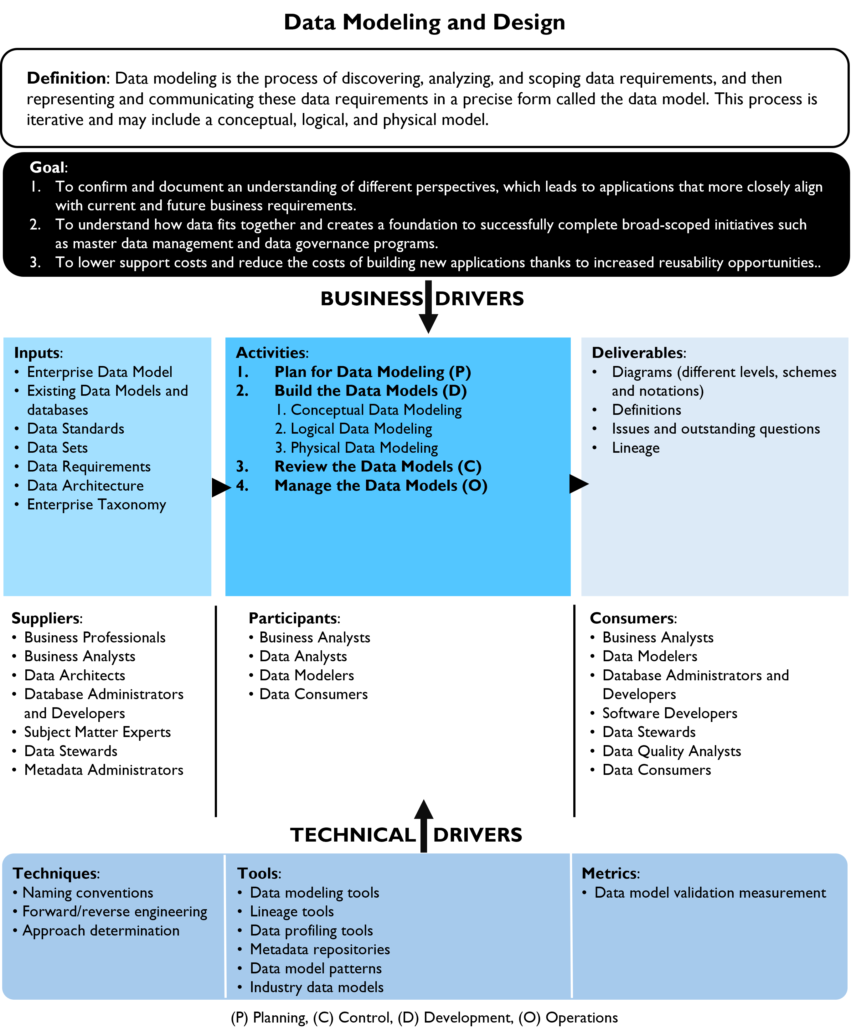 Data Modeling and Design