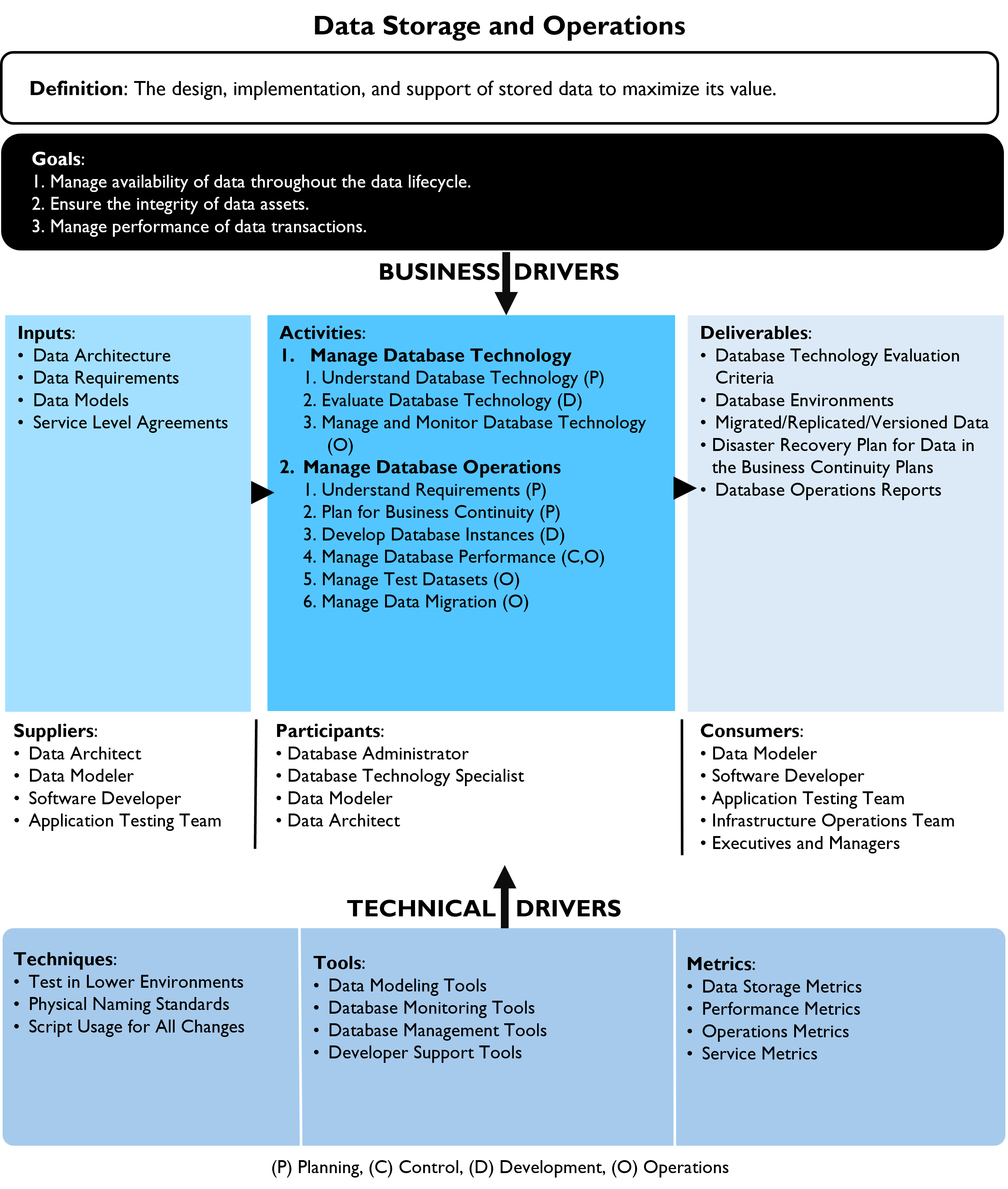Data Storage and Operations