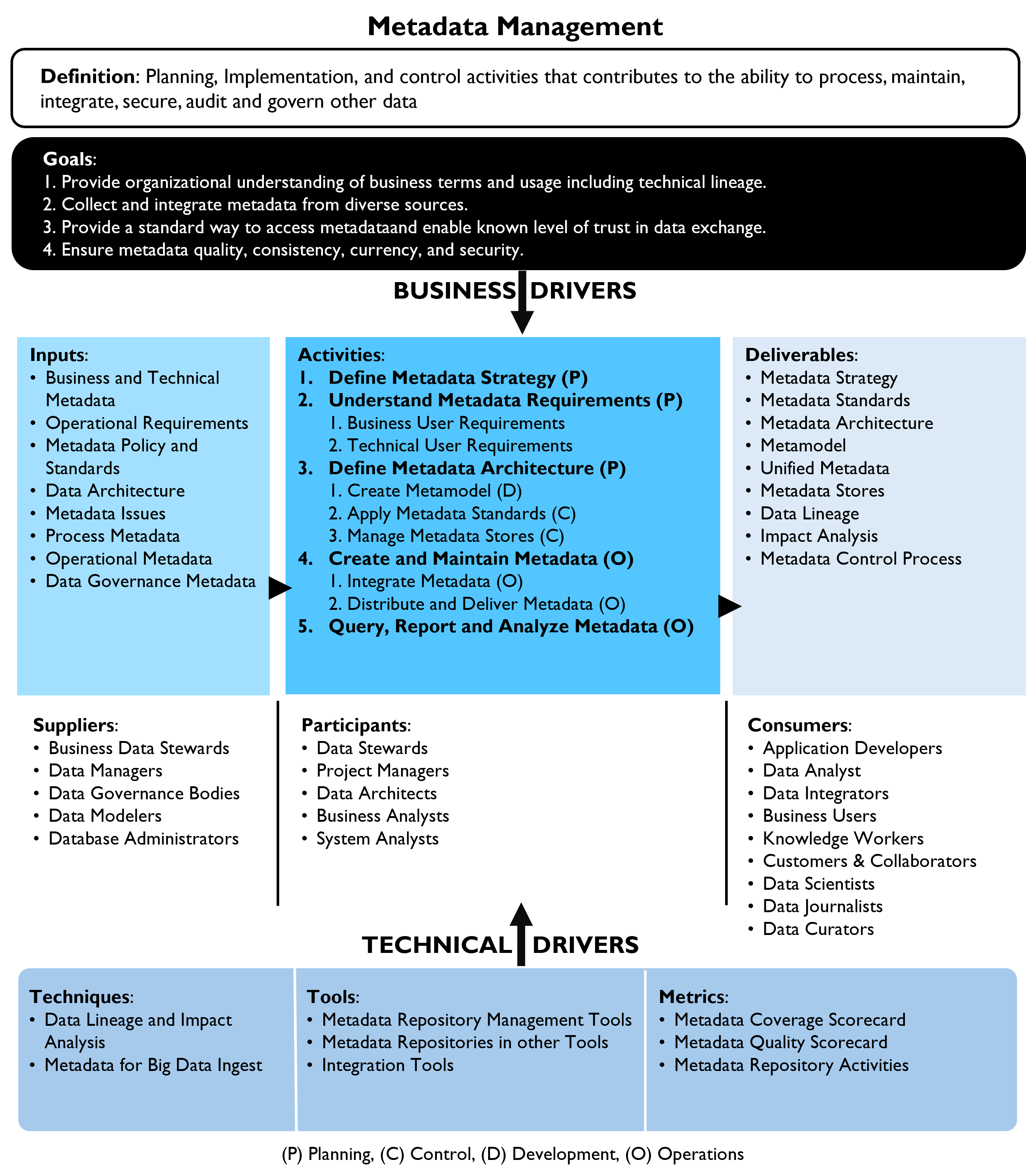 Metadata Management