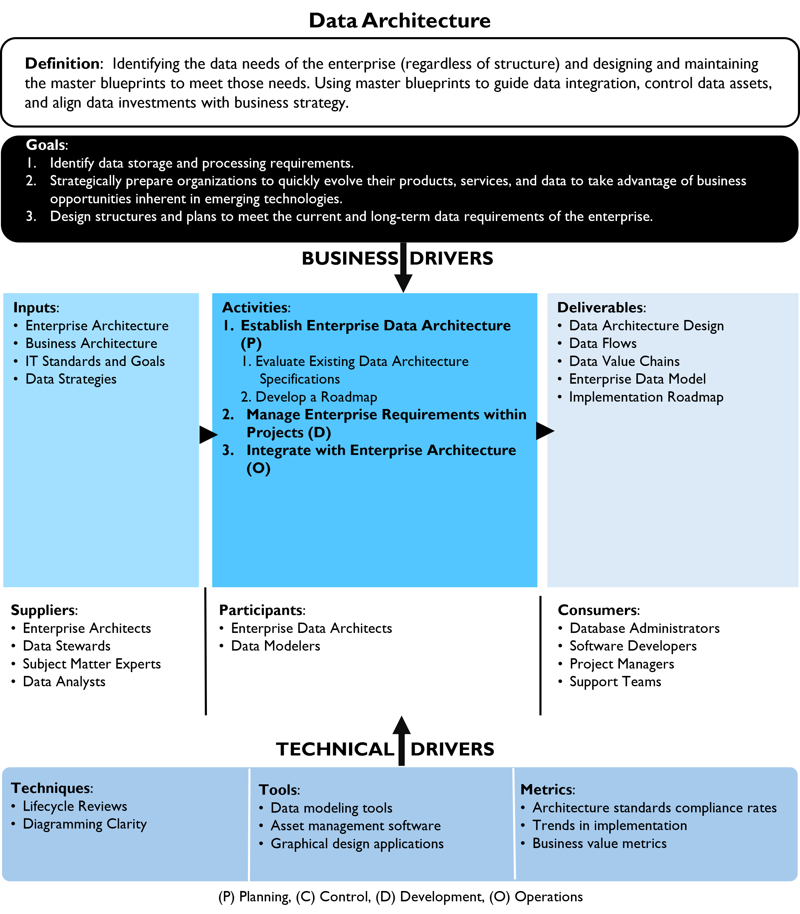Data Architecture